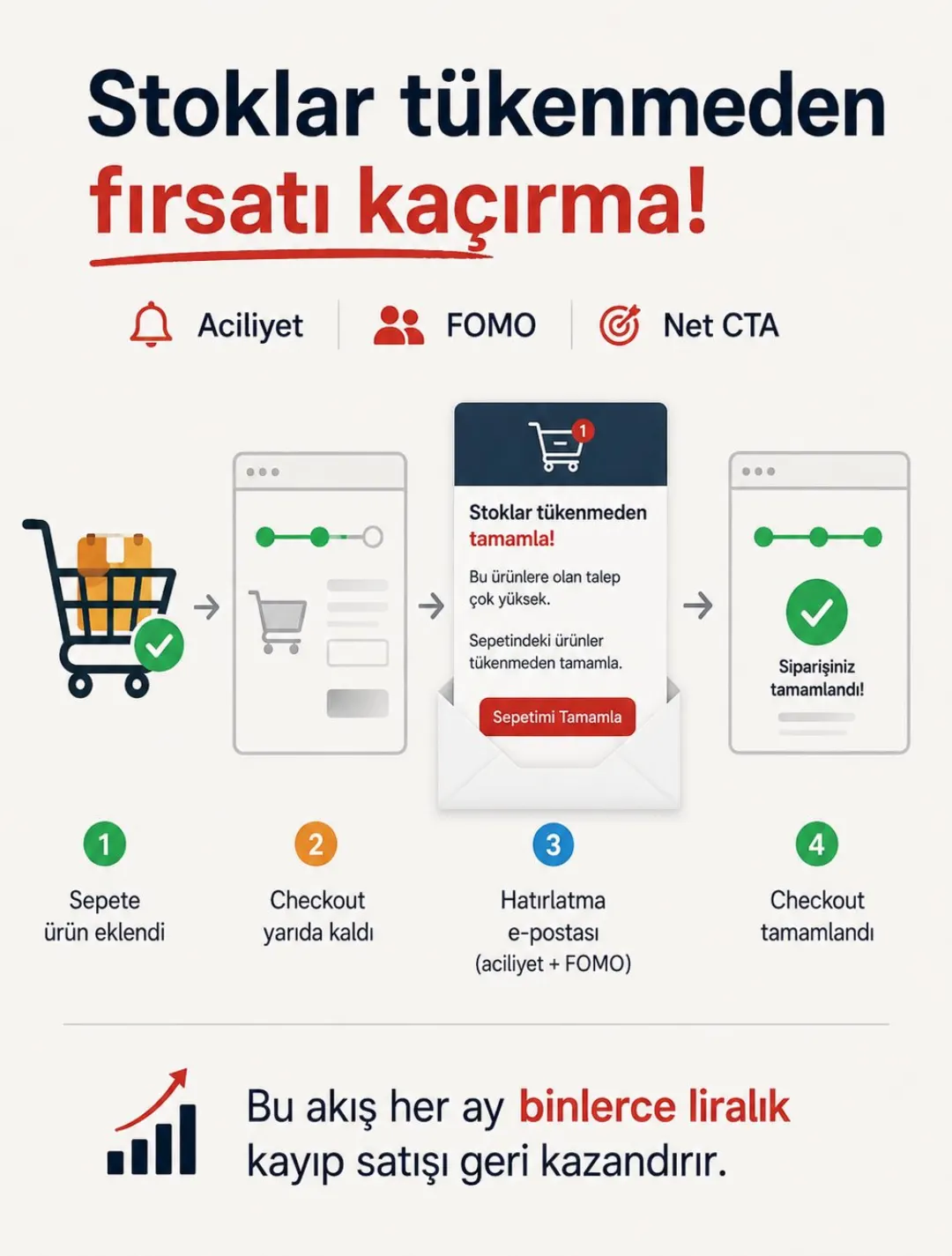 Sepeti terk mekaniği: sepete ürün eklendi → checkout yarıda kaldı → aciliyet ve FOMO içeren hatırlatma e-postası → checkout tamamlandı