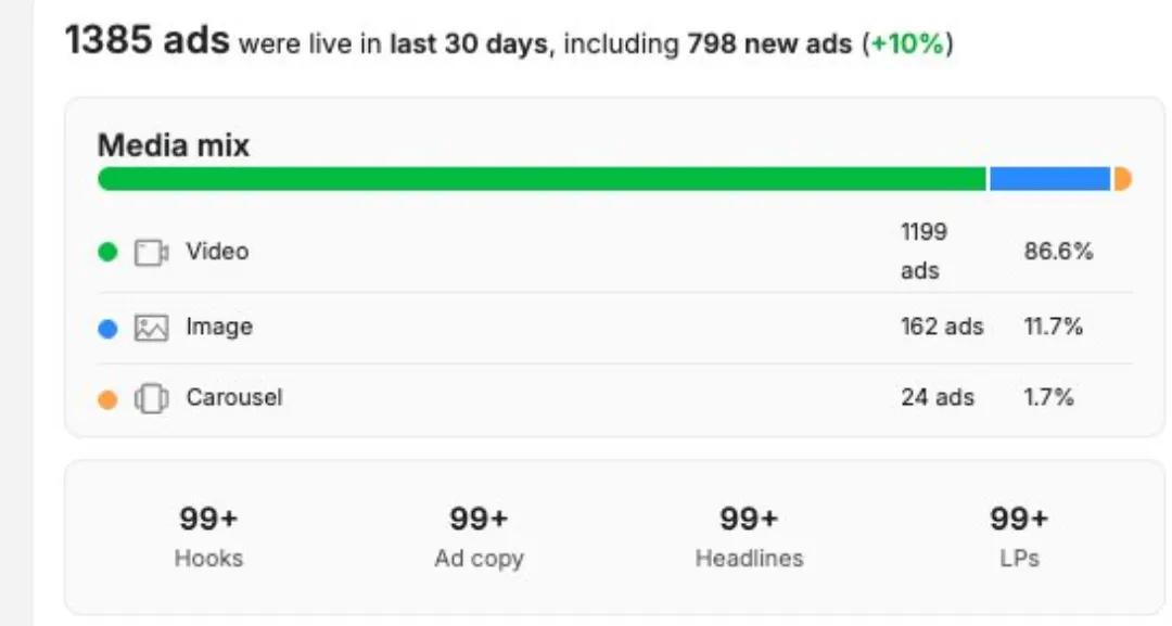 Başka bir markanın 30 günlük özeti: 1.385 aktif reklam, 798 yeni, medya dağılımı video %86,6 · görsel %11,7 · carousel %1,7