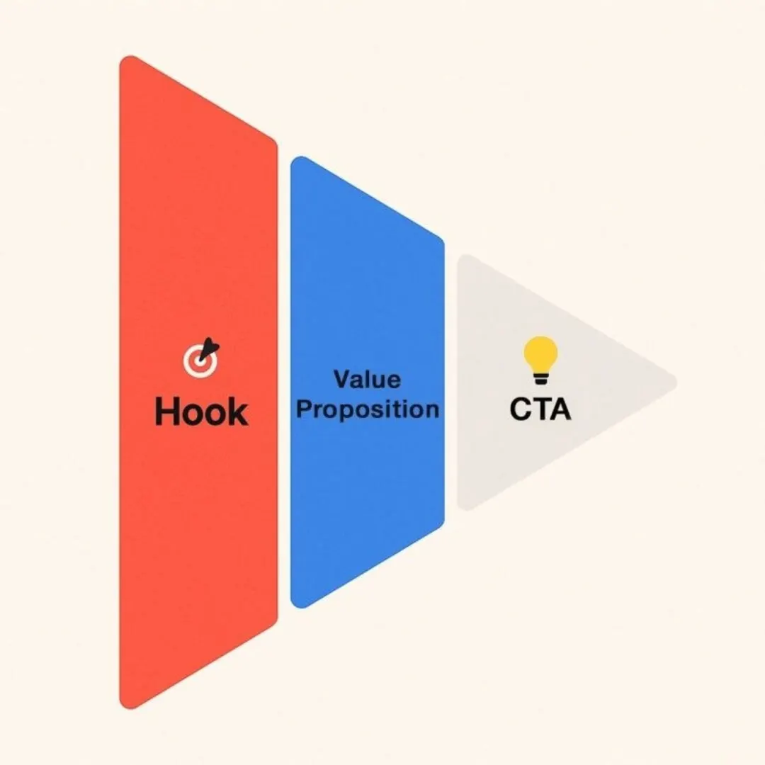 Hook → Value Proposition → CTA anatomisi