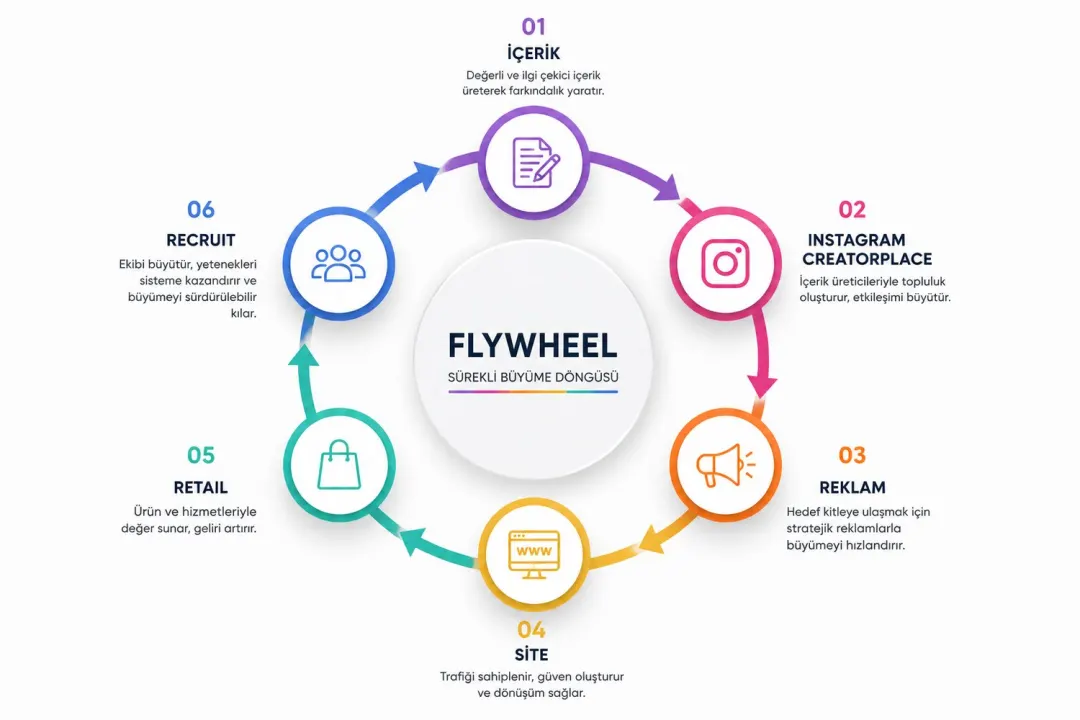 Flywheel diyagramı