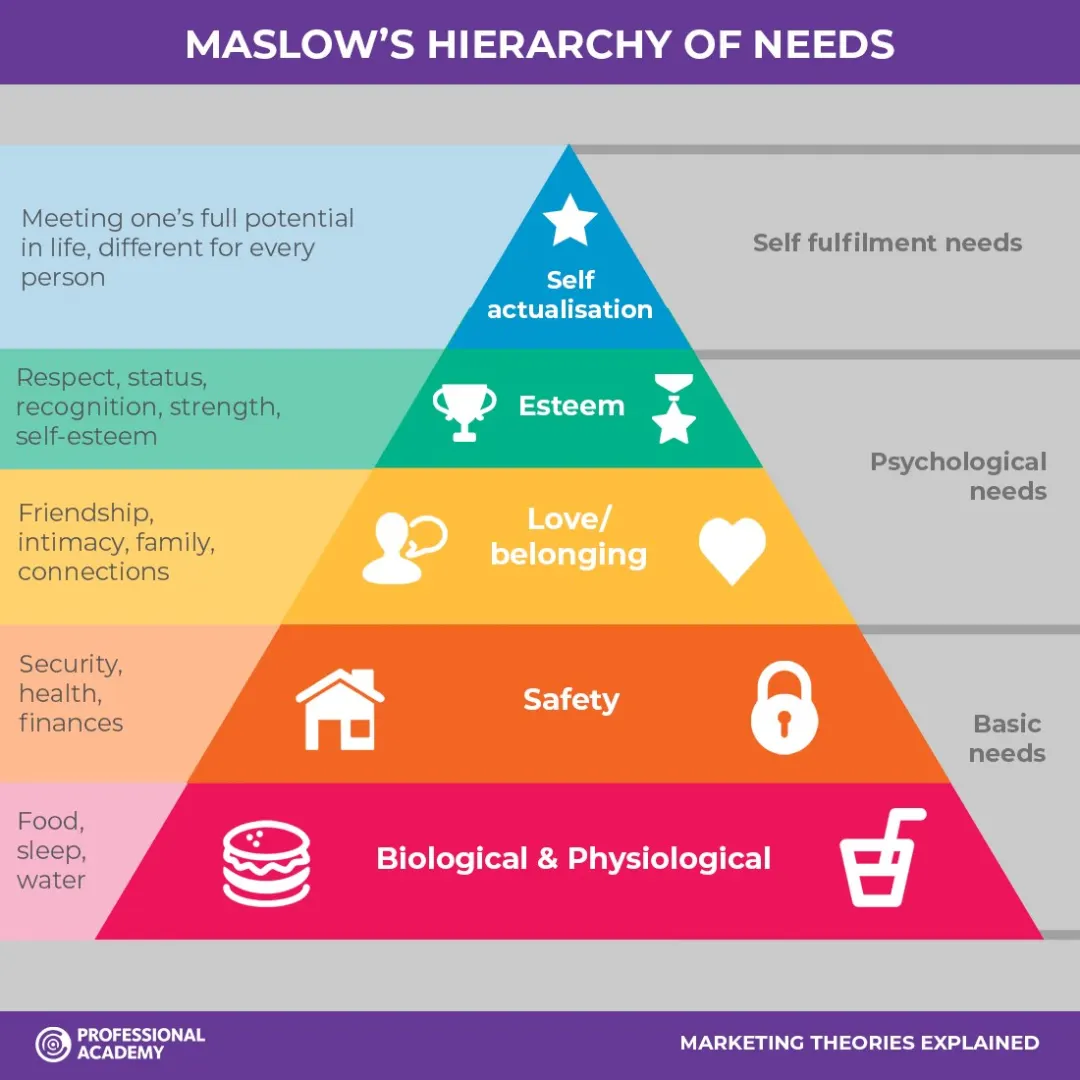 Maslow İhtiyaçlar Hiyerarşisi