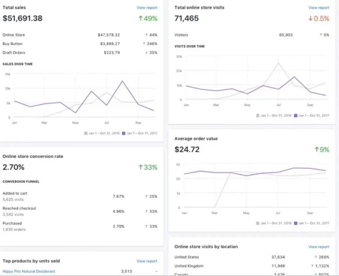 Shopify dönüşüm paneli