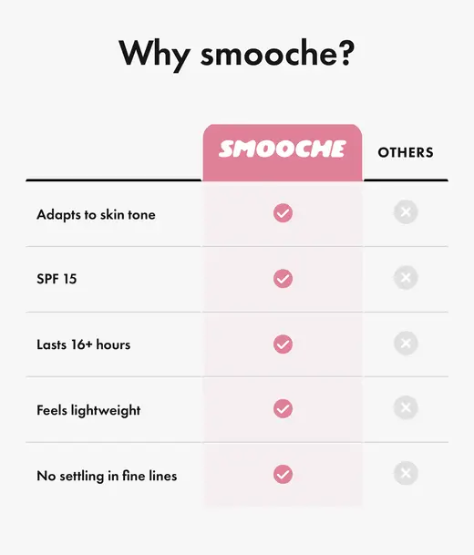 Why smooche? karşılaştırma tablosu: Smooche sütununda tikler, Others sütununda boş